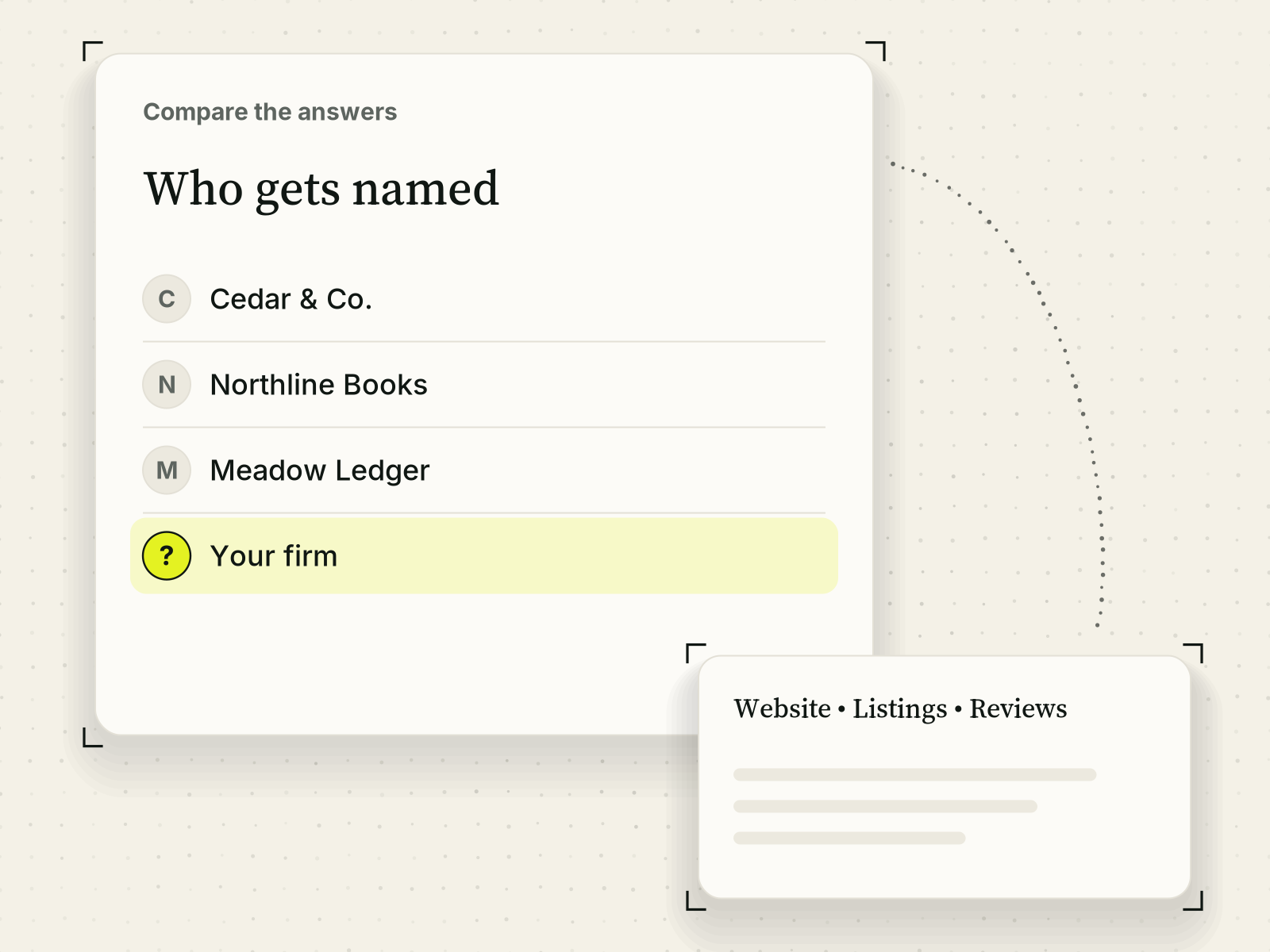 A card headed 'Compare the answers' and titled 'Who gets named' lists invented firm names Cedar & Co., Northline Books and Jane Smith Accounting with neutral avatars, and a highlighted 'Your firm' row with a question mark. A small research panel reads 'Website • Listings • Reviews' above blank lines.